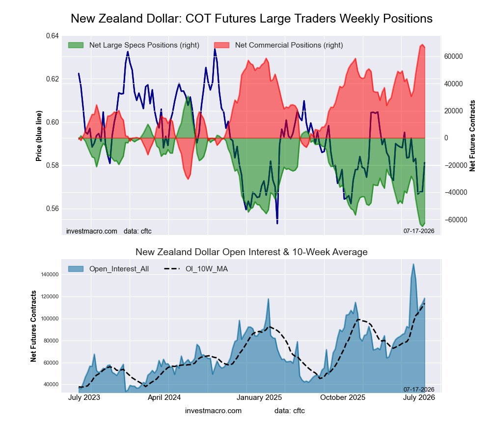 New Zealand Dollar Forex Futures COT Chart