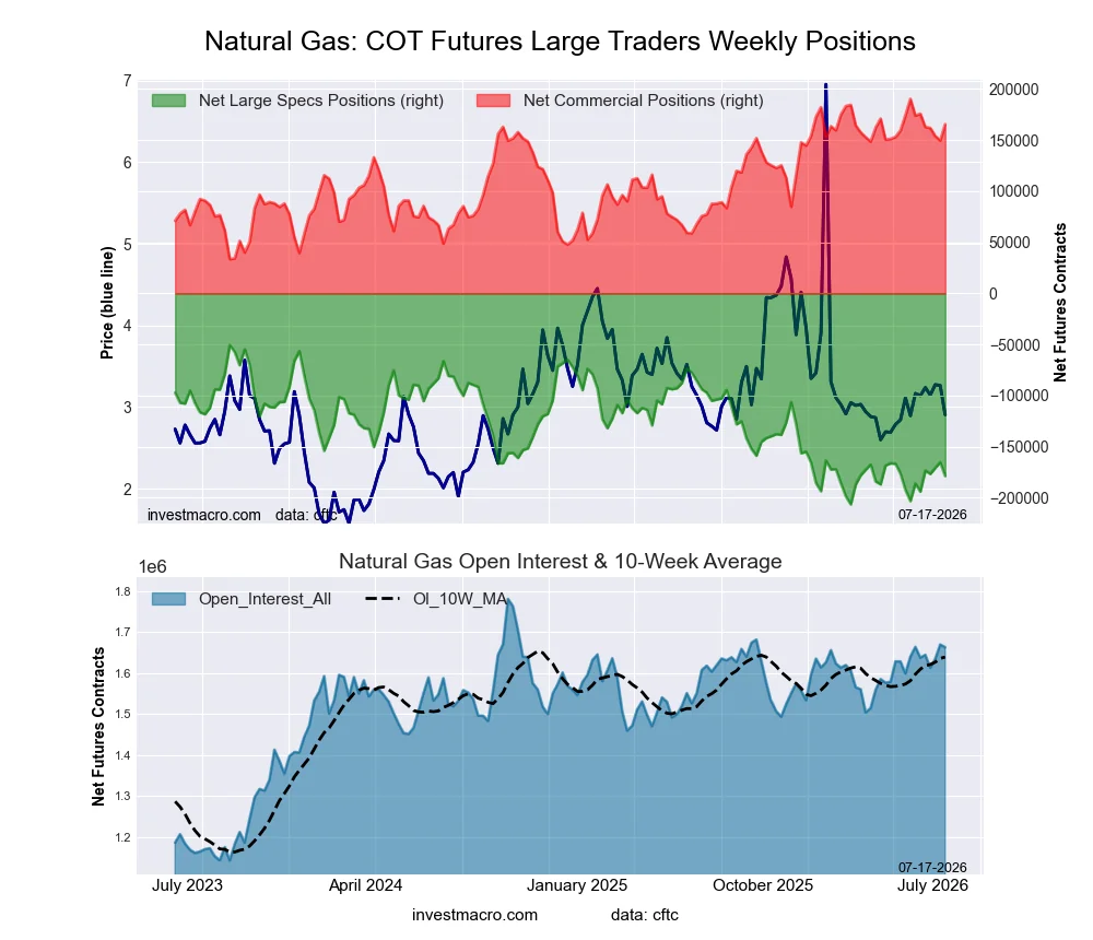 Natural Gas Futures COT Chart