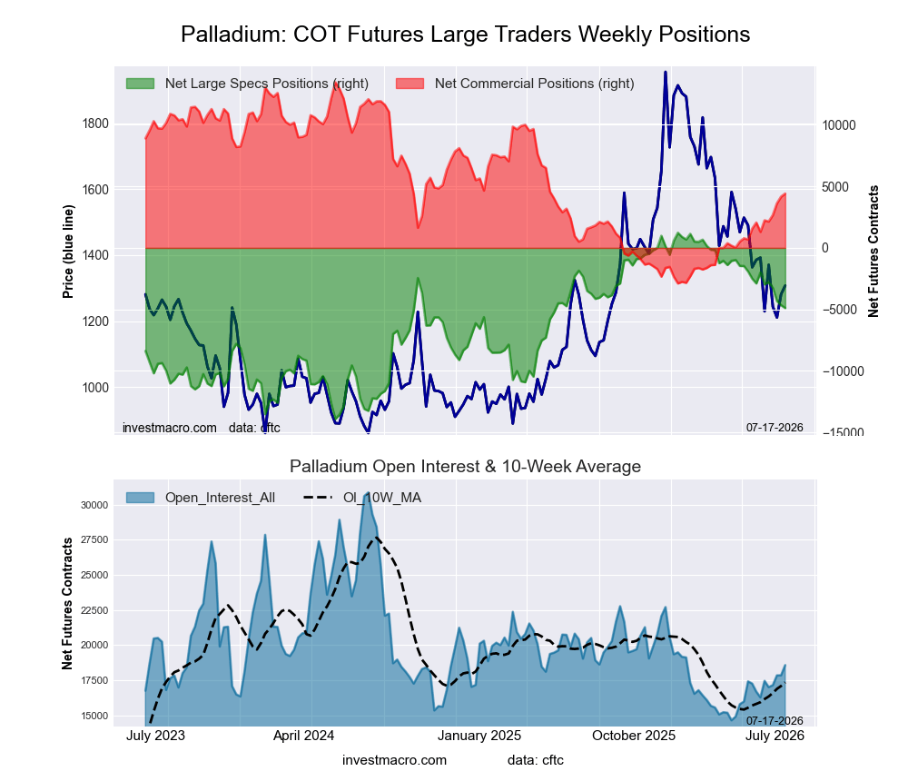 Palladium Futures COT Chart