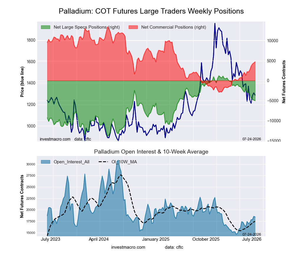 Palladium Futures COT Chart