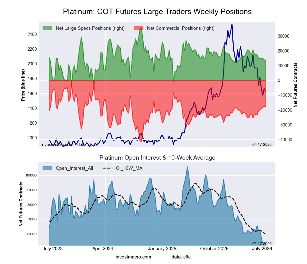Platinum Futures COT Chart