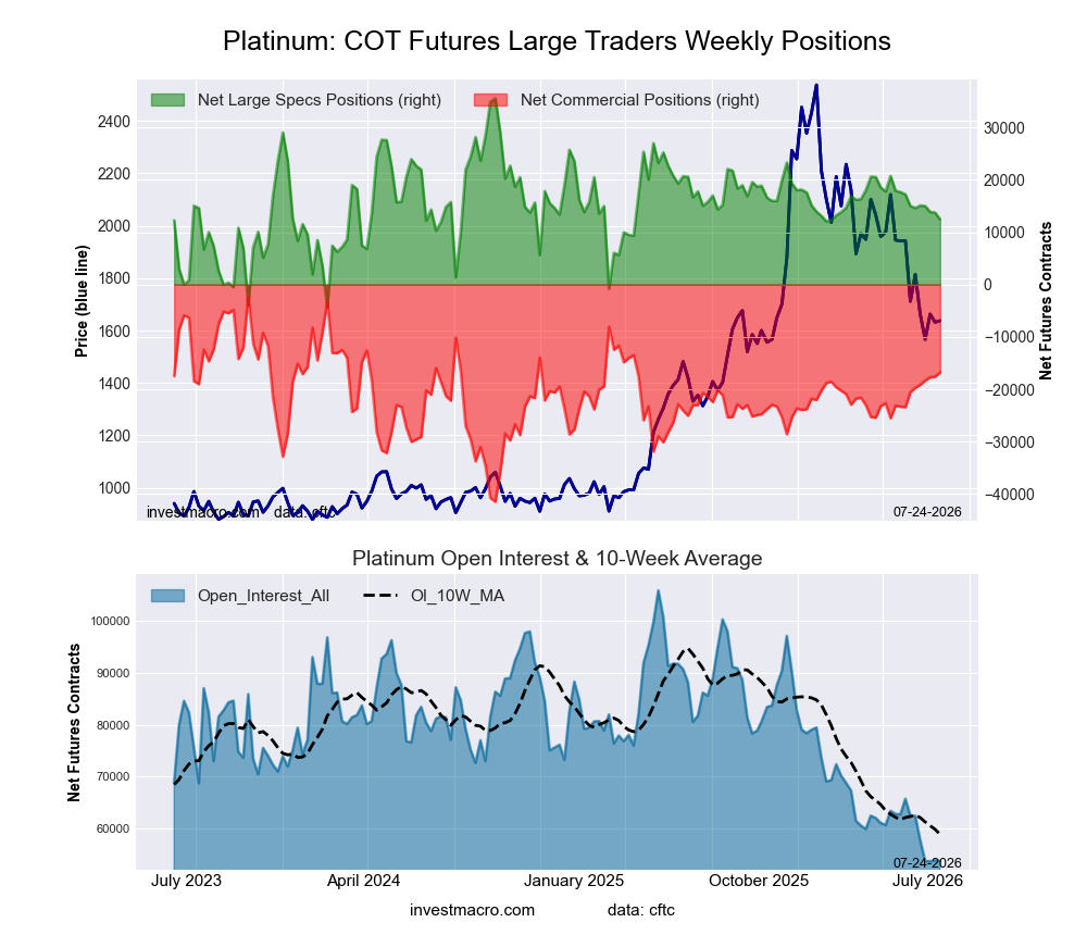 Platinum Futures COT Chart