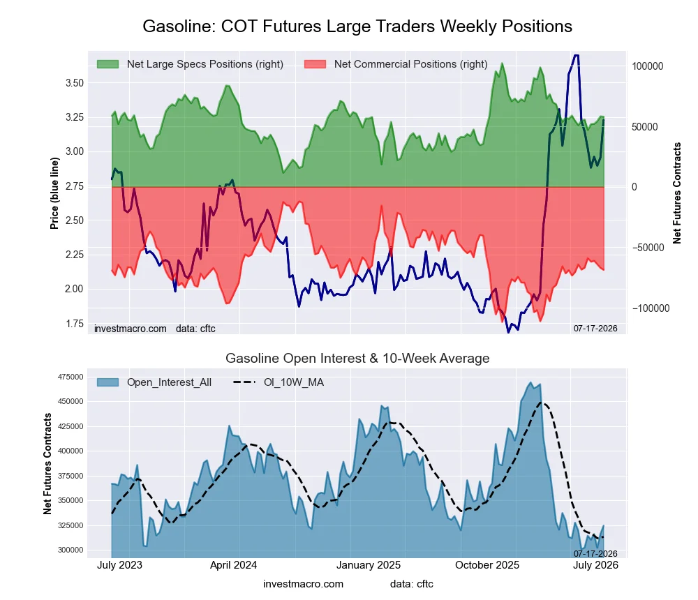 RBOB Gasoline Energy Futures COT Chart