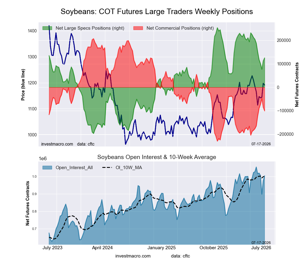 SOYBEANS Futures COT Chart
