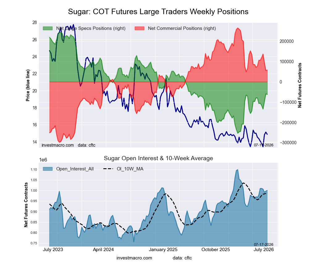 SUGAR Futures COT Chart