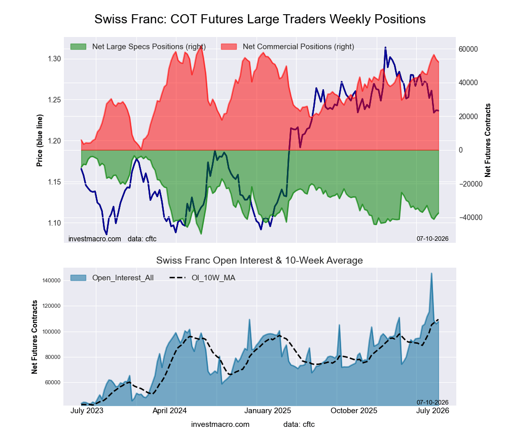 Swiss Franc Forex Futures COT Chart