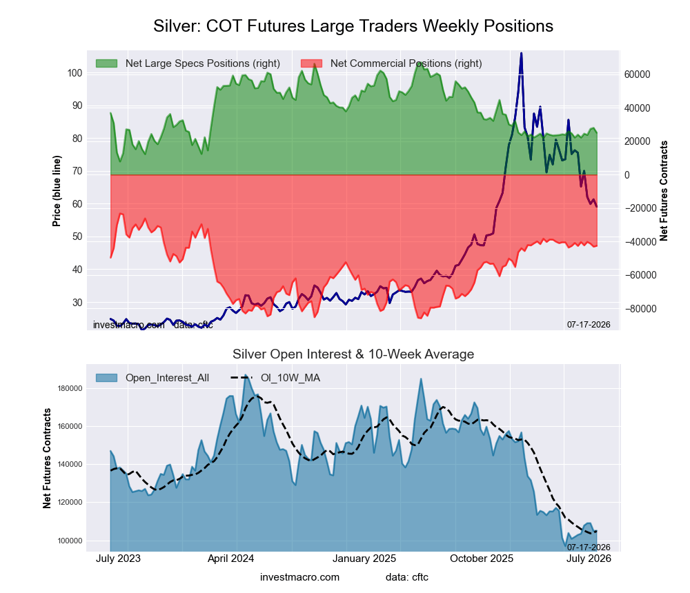 Silver Futures COT Chart