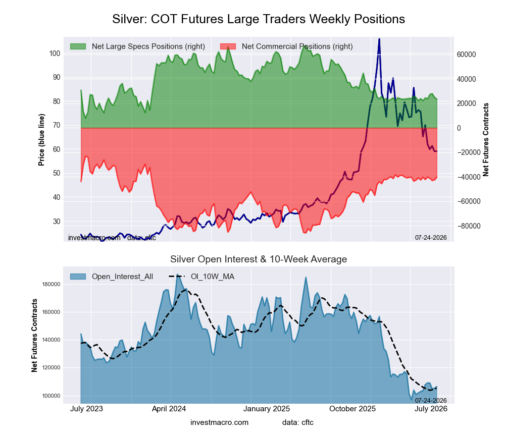 Silver Futures COT Chart