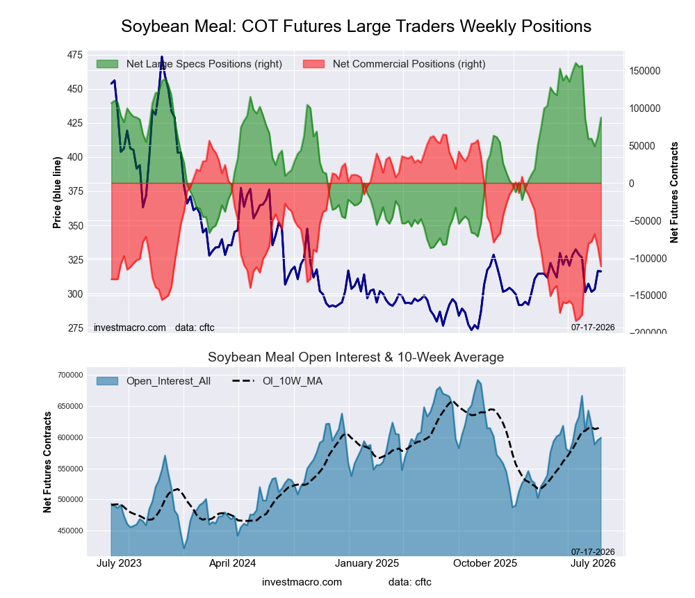 SOYBEAN MEAL Futures COT Chart