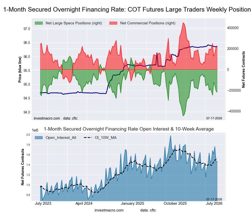 SOFR 1-Month Bonds Futures COT Chart