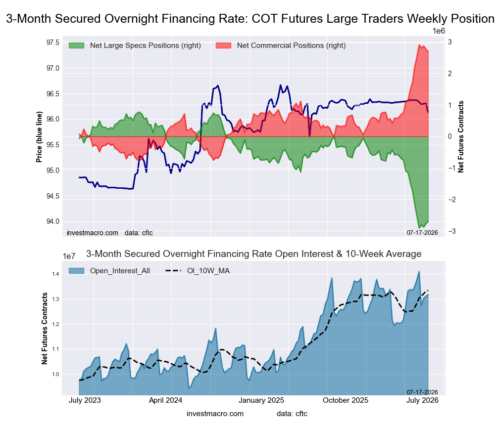 SOFR 3-Months Bonds Futures COT Chart