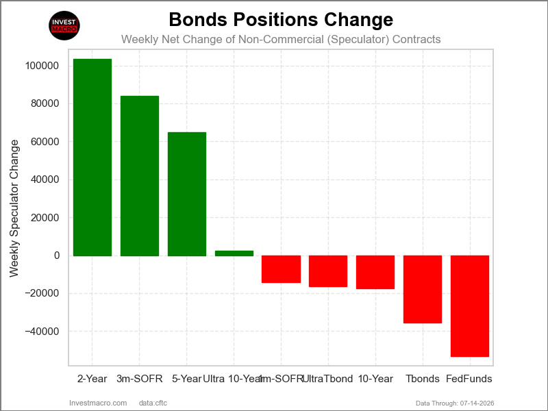 Bonds Market Net Speculators Positions