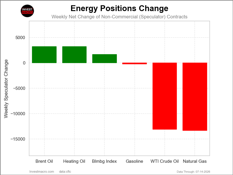 Speculators Nets Energy Futures COT Chart