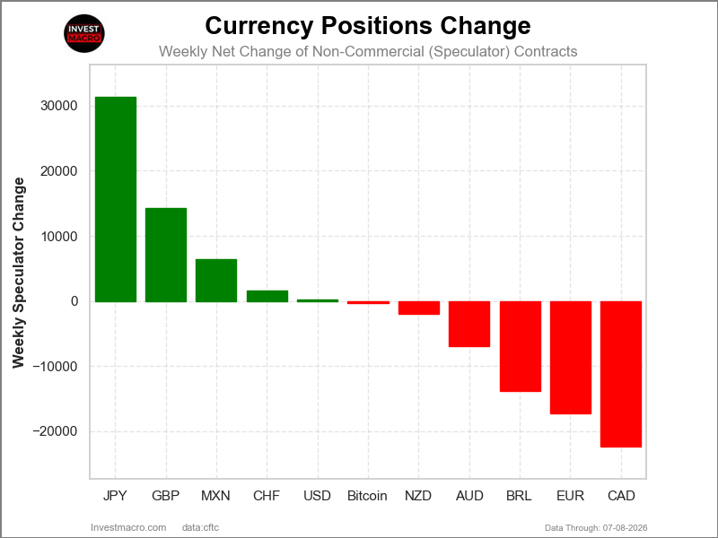 Speculators Nets FX Futures COT Chart