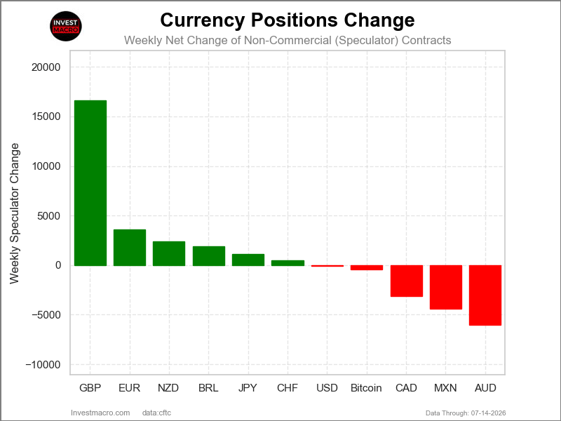 Speculators Nets FX Futures COT Chart