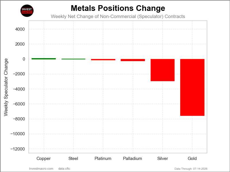 Metals Net Positions COT Chart
