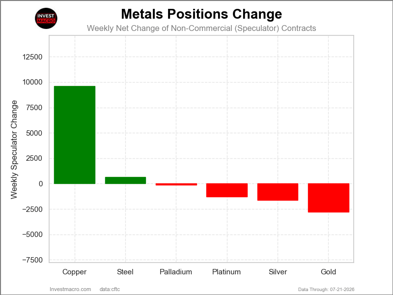 Metals Net Positions COT Chart