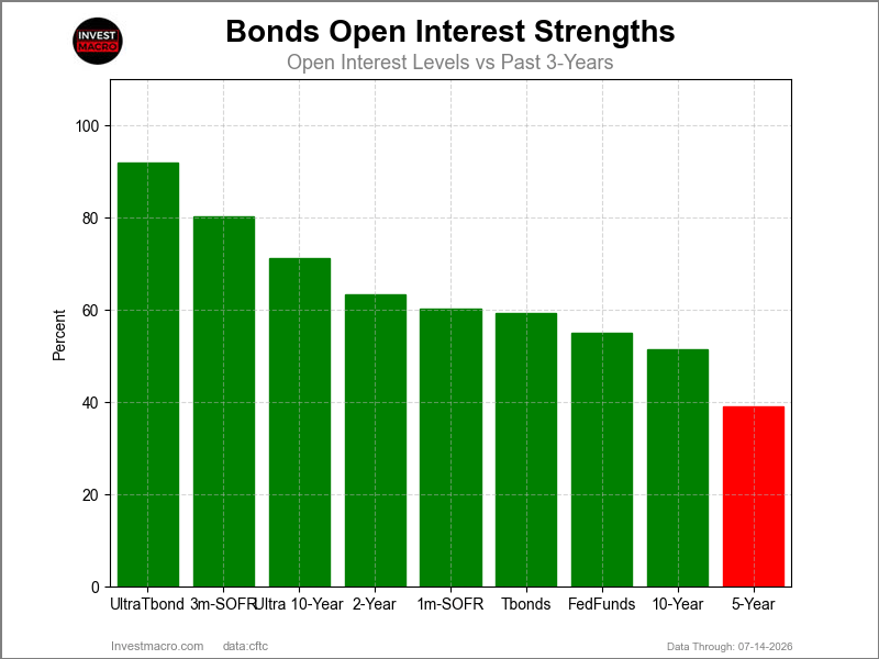 Bonds Market Open Interest Comparison
