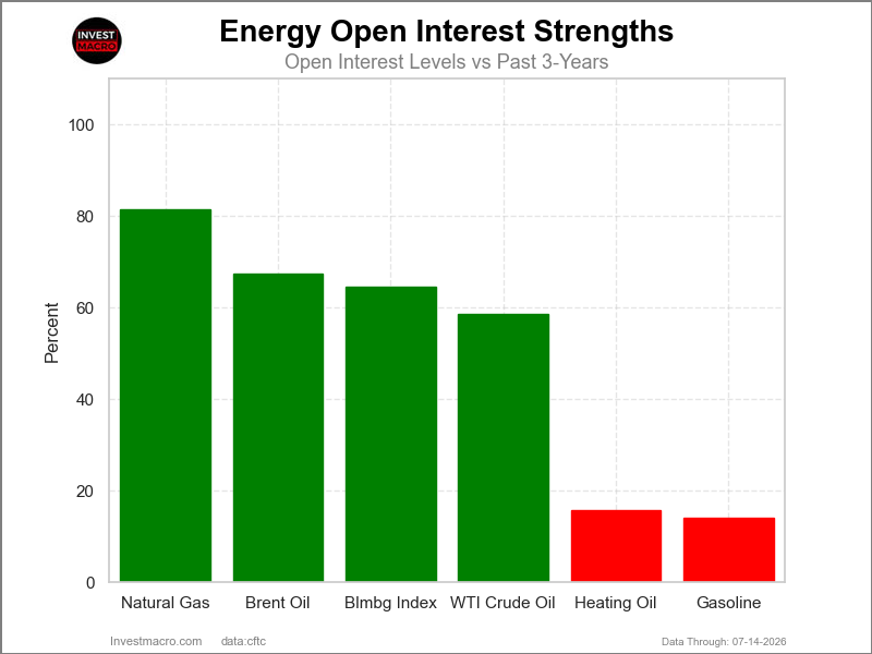 Speculators OI Energy Futures COT Chart