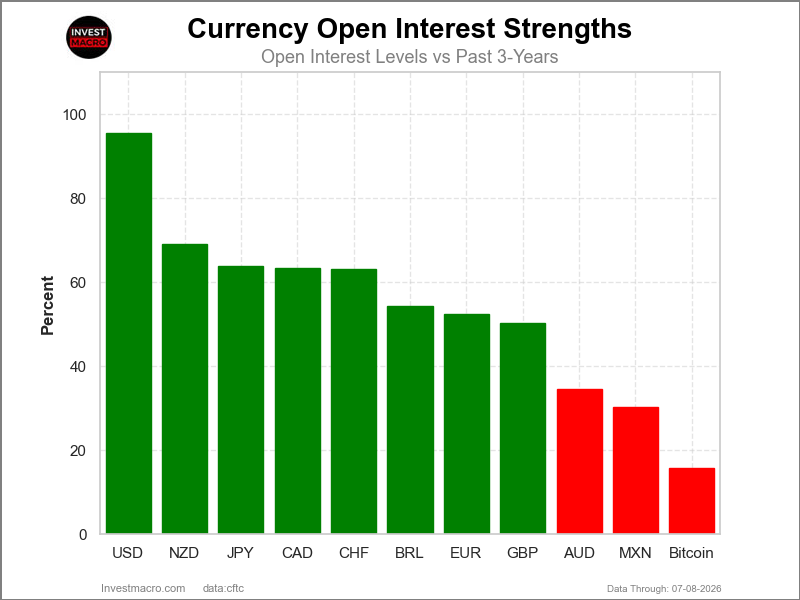 Speculators OI FX Futures COT Chart