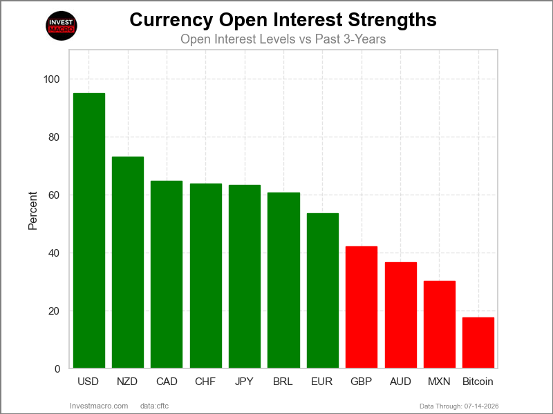 Speculators OI FX Futures COT Chart