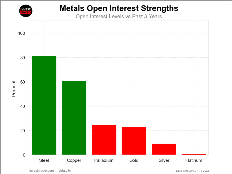 Metals Open Interest COT Chart