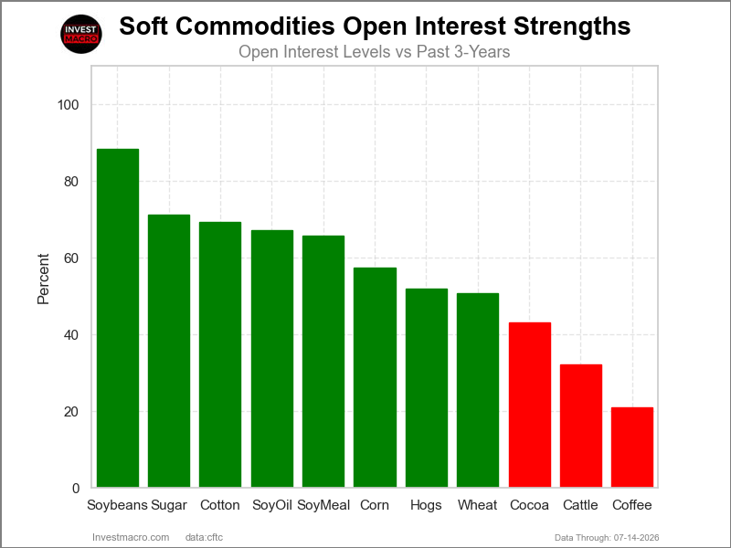 Speculators OI Softs