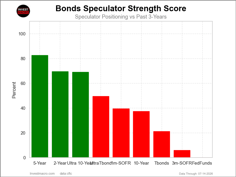 Bonds Market Strength Index Comparison