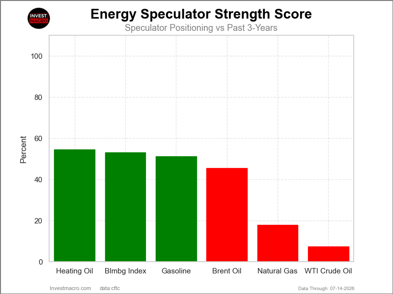 Speculators Strength Energy Futures COT Chart