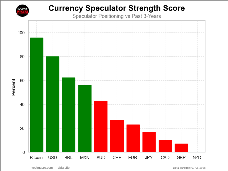Speculators Strength Scores FX Futures COT Chart