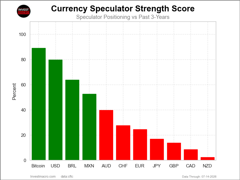 Speculators Strength Scores FX Futures COT Chart