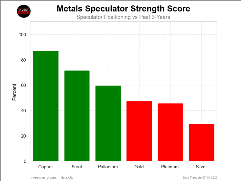 Metals Strength Scores COT Chart