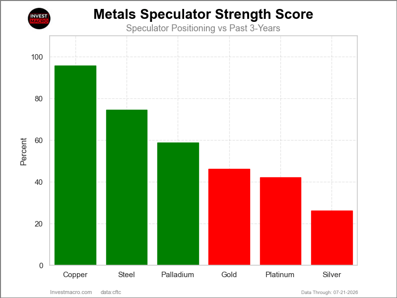 Metals Strength Scores COT Chart