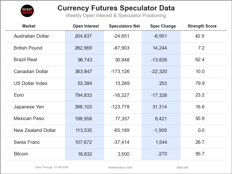 Speculators FX Futures COT Data Table
