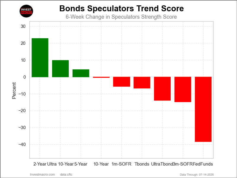 Bonds Market Trend Index Comparison