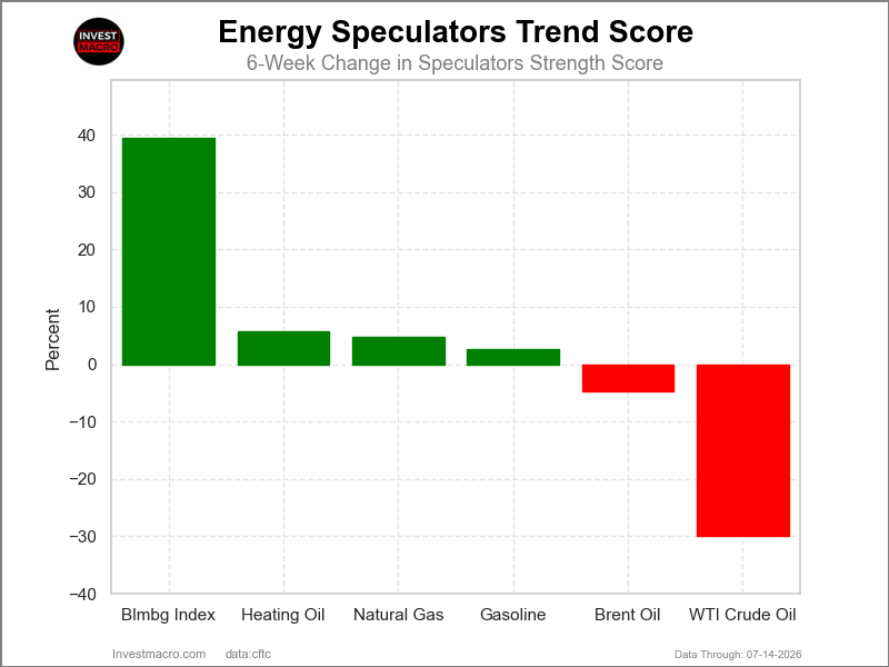 Speculators Trend Energy Futures COT Chart