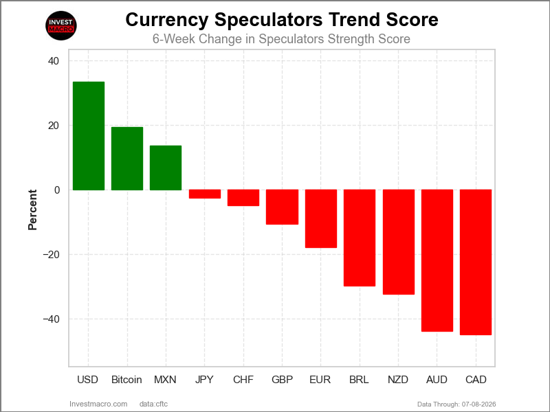 Speculators Trends FX Futures COT Chart