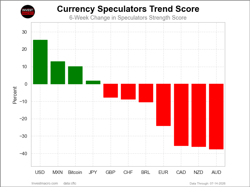 Speculators Trends FX Futures COT Chart