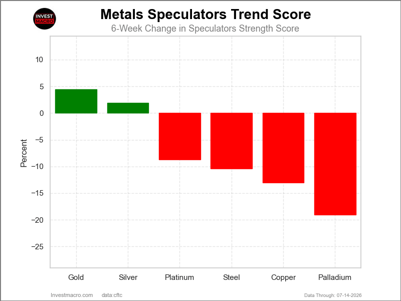 Metals Trends COT Chart