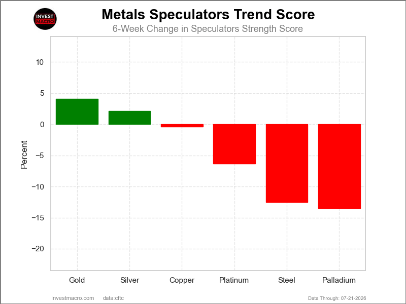 Metals Trends COT Chart