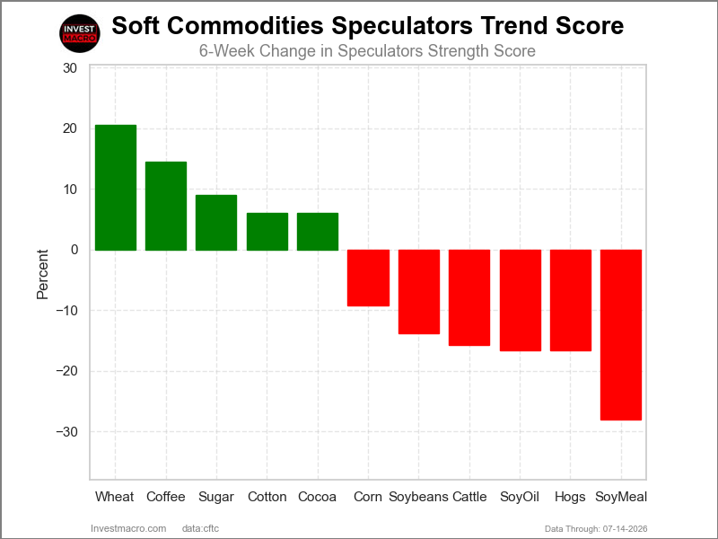 Speculators Trend Softs