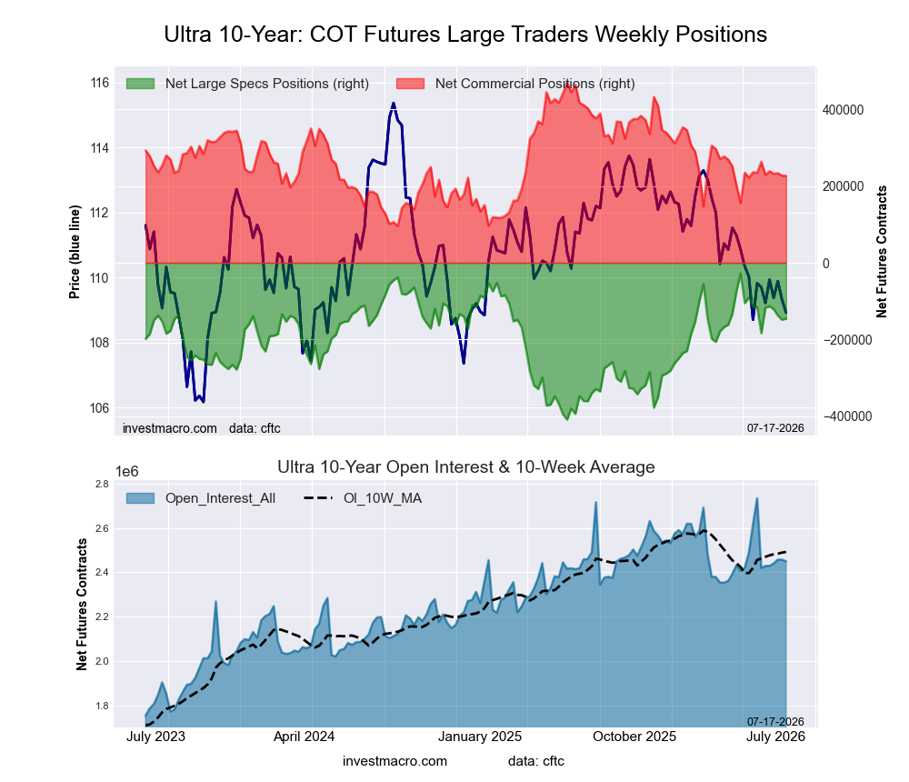 Ultra 10-Year Treasury Notes Bonds Futures COT Chart
