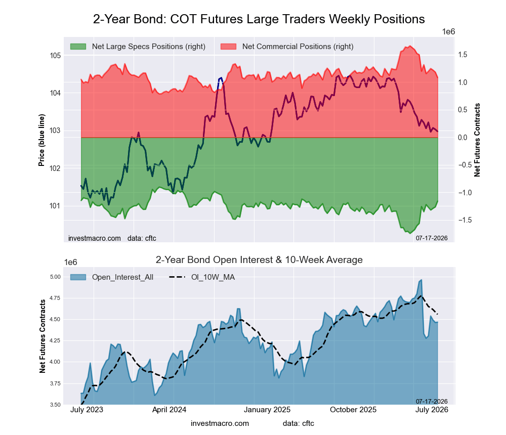 2-Year Treasury Bonds Futures COT Chart