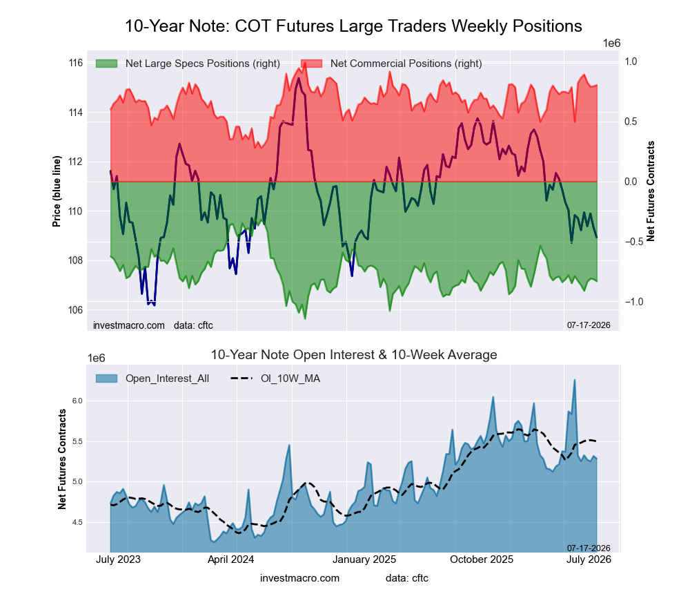 10-Year Treasury Notes Bonds Futures COT Chart