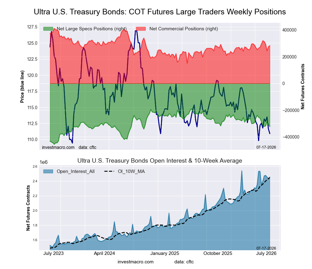 Ultra US Year Treasury Notes Long Bonds Futures COT Chart