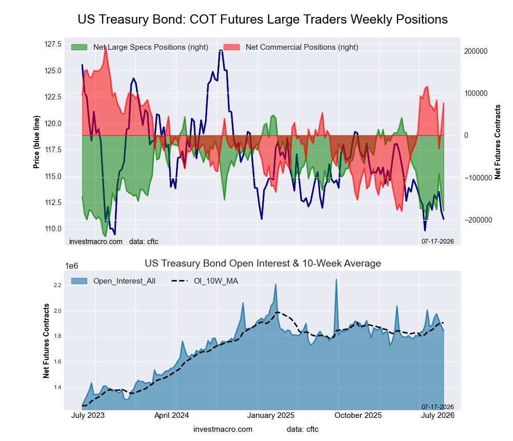 US Year Treasury Notes Long Bonds Futures COT Chart