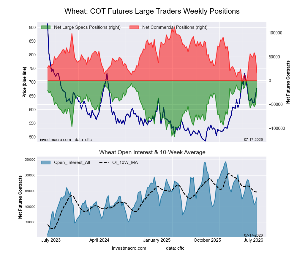 WHEAT Futures COT Chart