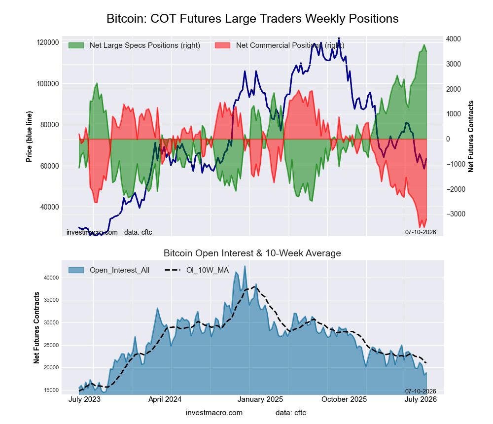 Bitcoin Crypto Futures COT Chart