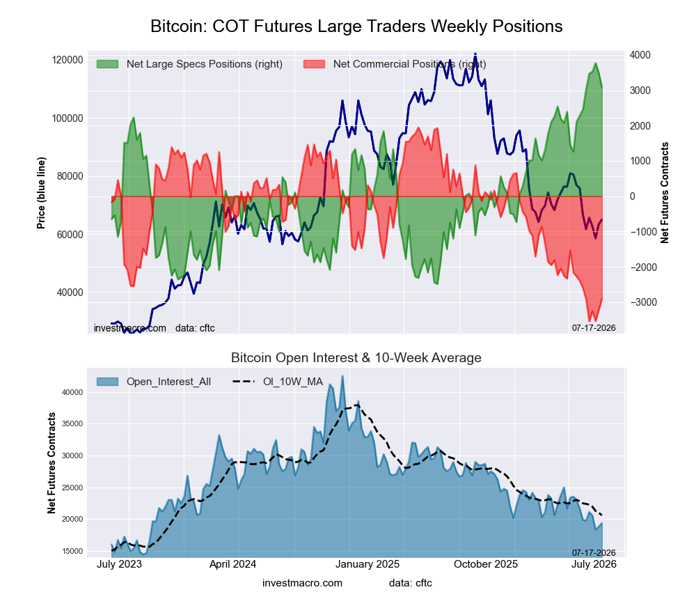 Bitcoin Crypto Futures COT Chart